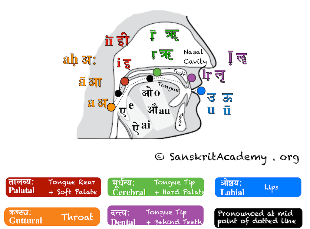 Samskritam varnamala & Beginner’s Nyasas